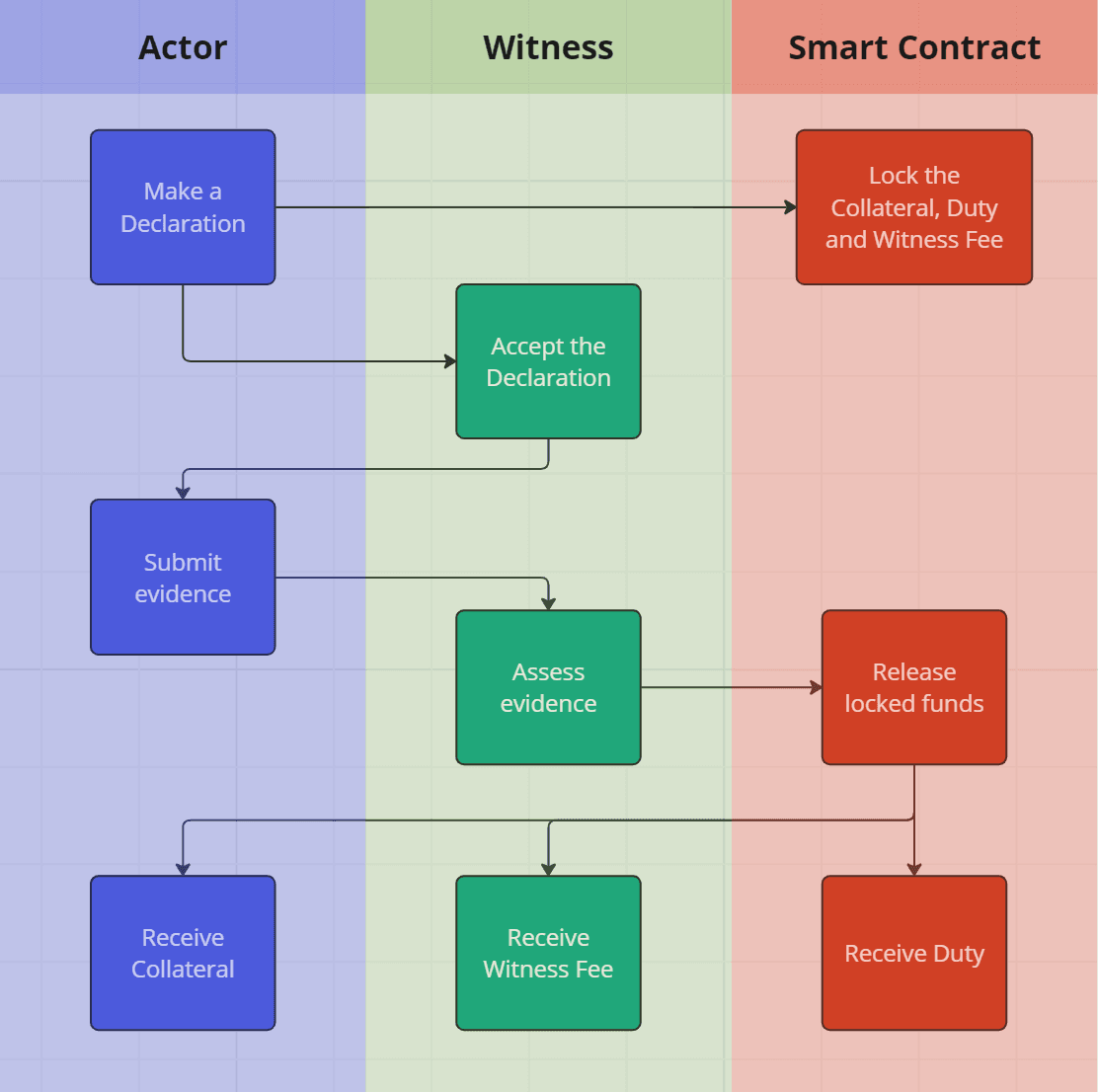 flowchart showing process in detail