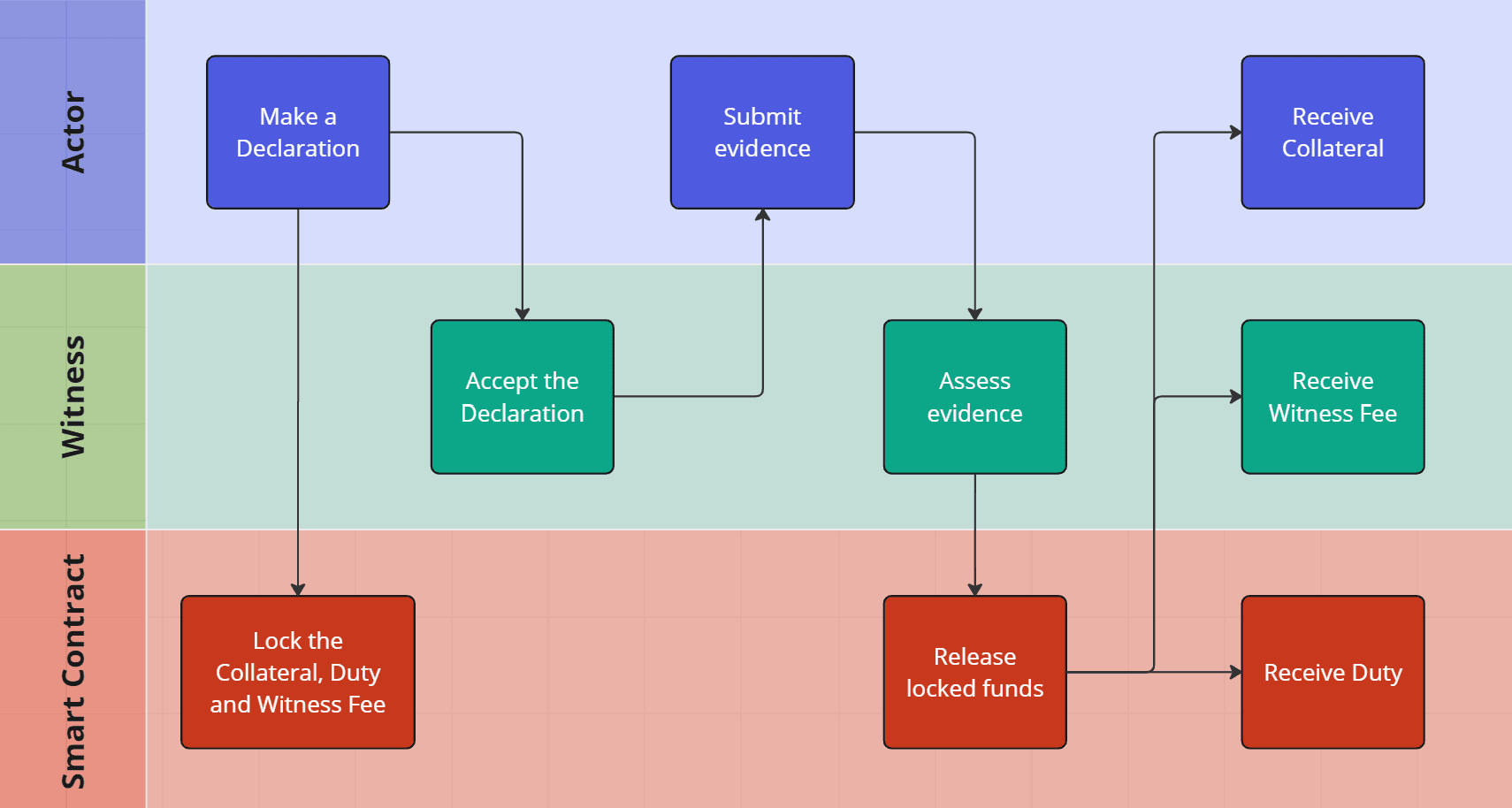 flowchart showing process in detail